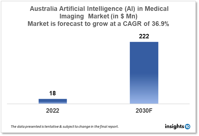 Australia Artificial Intelligence (AI) in Medical Imaging Market Report